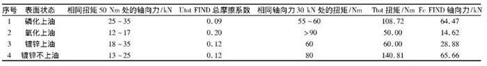 4種表面狀態(tài)螺栓的摩擦系數(shù)和軸向力的關(guān)系