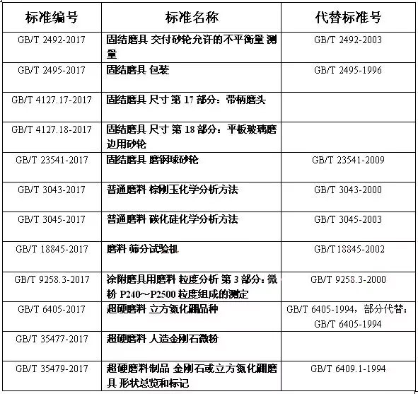 磨料磨具行業(yè)國家標(biāo)準(zhǔn)