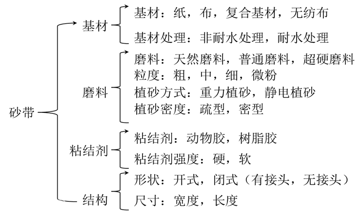 砂帶構成分類