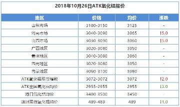 10月末材料價格：棕剛玉供應趨緊，價格仍然位居高位