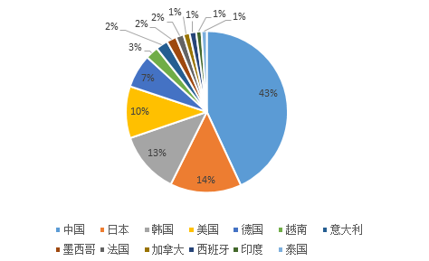 2017年全球各國工業(yè)機器人銷量排名