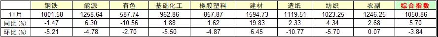 11月份各行業(yè)指數(shù)