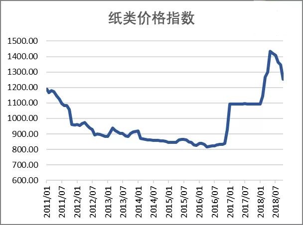 紙類價格指數(shù)