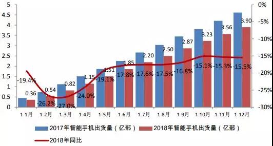 中國(guó)手機(jī)行業(yè)營(yíng)收增長(zhǎng)