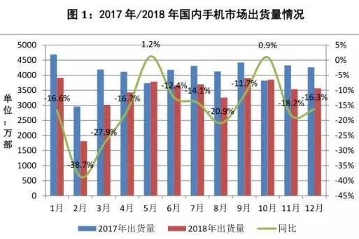 2018年中國手機行業(yè)營收反而增長？