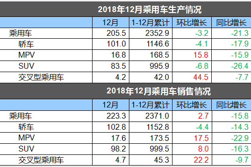 18年國(guó)內(nèi)汽車(chē)銷(xiāo)量為2808萬(wàn)輛 同比下滑2.76%