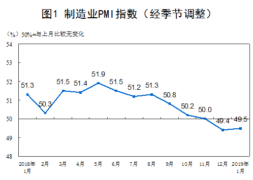 1月中國(guó)制造業(yè)PMI止跌回升