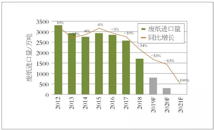 中國木漿市場前景展望