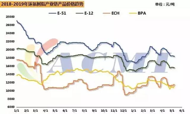 環(huán)氧樹脂行情平緩，環(huán)氯漲幅300元/噸，雙酚A先漲后跌