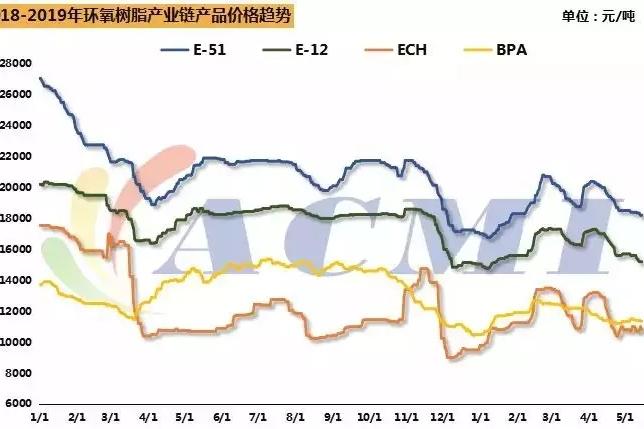 環(huán)氧樹脂整體市場(chǎng)仍未回暖 液體樹脂出廠價(jià)已到2萬